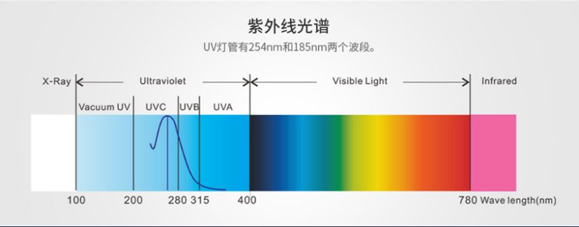 开云手机app/STUV-4K UV光解除味器